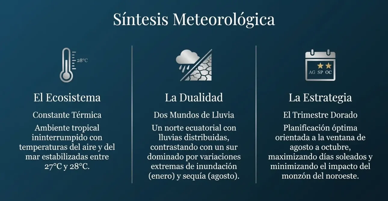 Diapositiva del atlas climático de Sulawesi mostrando la síntesis meteorológica que resume el ecosistema, la dualidad de las lluvias y la estrategia de viaje.